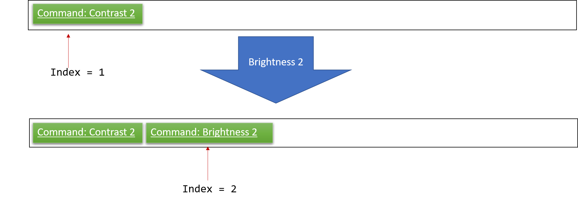 UndoRedoNewCommand2StateListDiagram