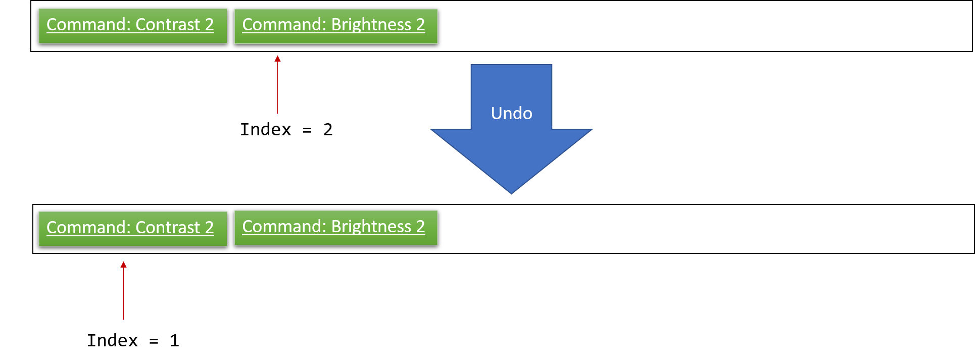 UndoRedoNewCommand3StateListDiagram